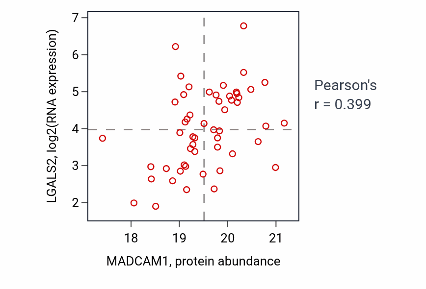 Per-sample scatter of MADCAM1 vs LGALS2 in PDAC (Pearson r = 0.40).