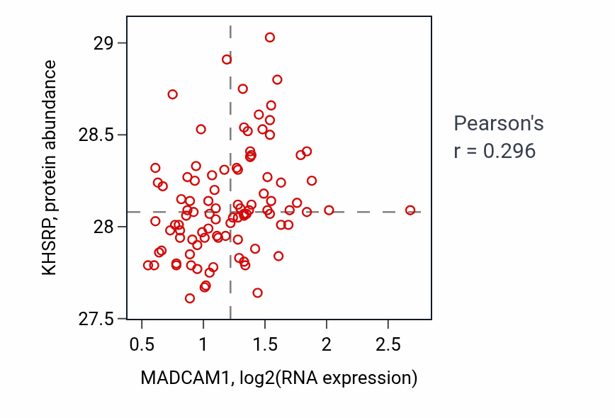 Per-sample scatter of MADCAM1 vs KHSRP in GBM (Pearson r = 0.30).