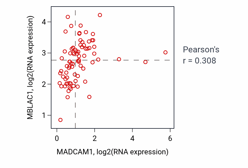 Per-sample scatter of MADCAM1 vs MBLAC1 in ACC (Pearson r = 0.31).