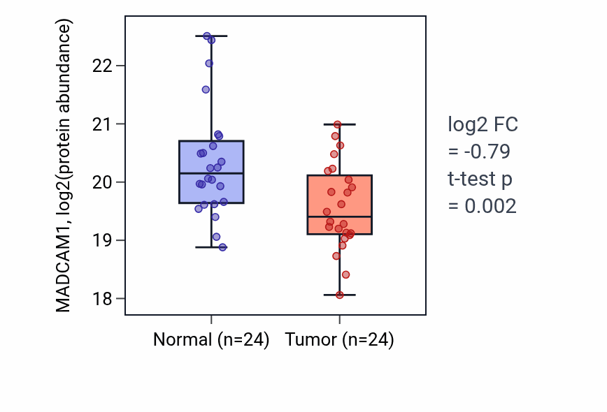 Tumor-vs-normal mass-spec protein box plot for MADCAM1 in PDAC.