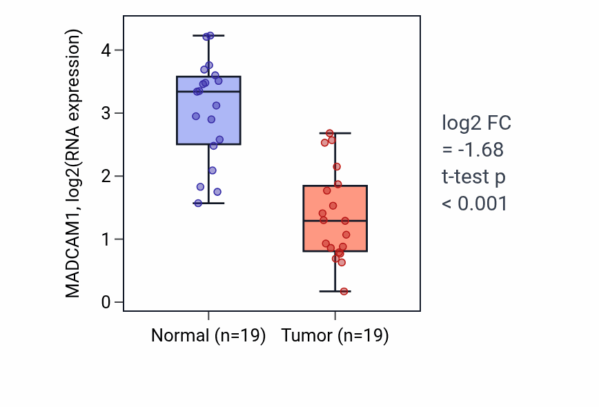 Tumor-vs-normal expression box plot for MADCAM1 RNA in COAD.