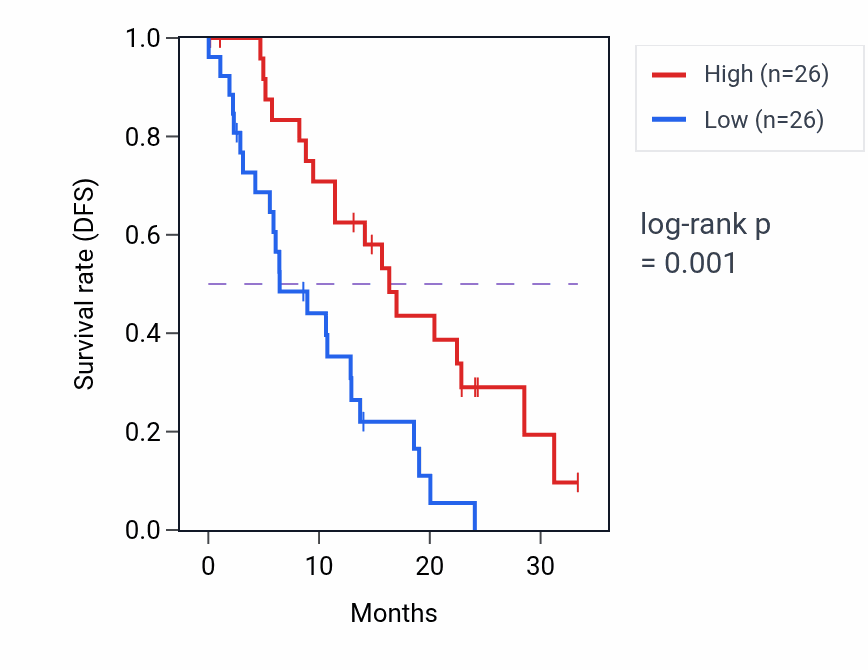 Kaplan&ndash;Meier survival curve for MADCAM1 mass-spec protein-high vs -low samples in PDAC.