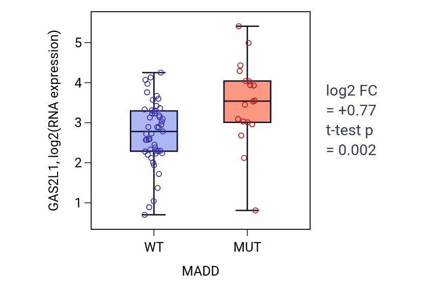 Box plot of GAS2L1 in MADD-low vs MADD-high samples in LARGE_INTESTINE.
