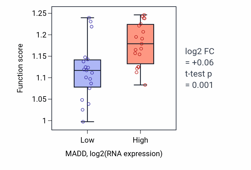 Box plot of mRNA transcription by RNA polymerase II in MADD-low vs MADD-high samples in BONE.