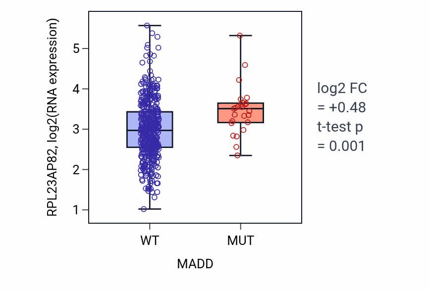 Box plot of RPL23AP82 in MADD-low vs MADD-high samples in SKCM.