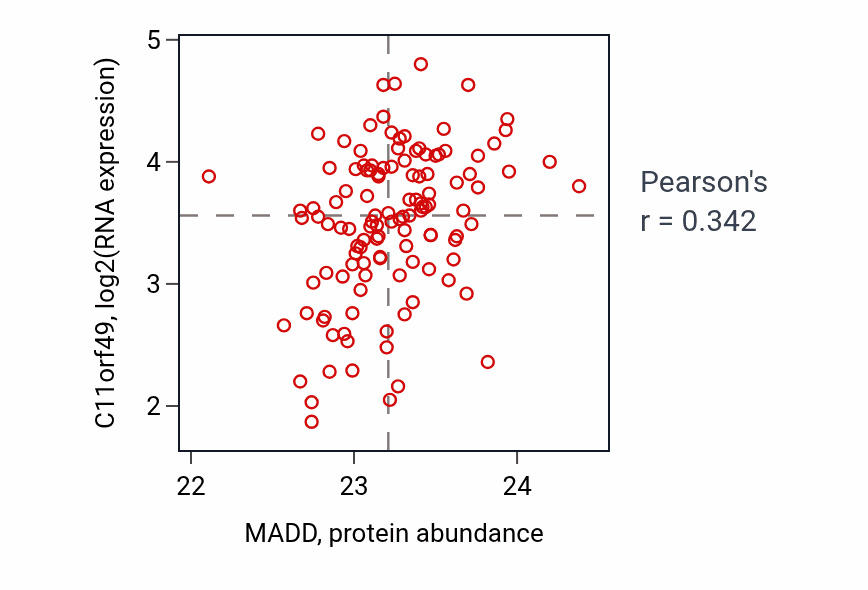 Per-sample scatter of MADD vs C11orf49 in BRCA (Pearson r = 0.34).