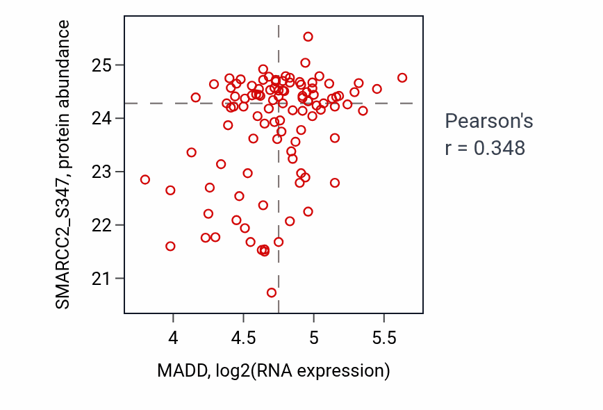 Per-sample scatter of MADD vs SMARCC2_S347 in PDAC (Pearson r = 0.35).