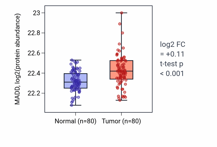 Tumor-vs-normal mass-spec protein box plot for MADD in CCRCC.