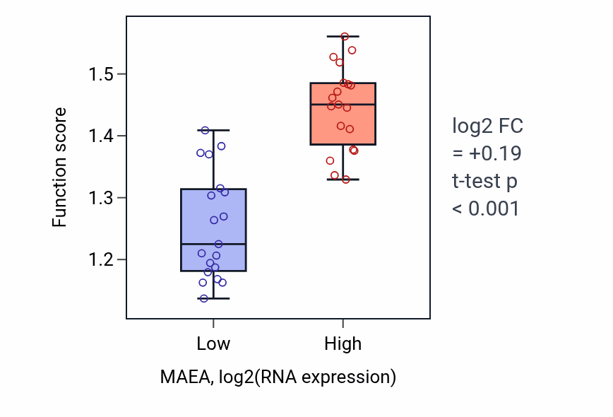 Box plot of Transcription pausing by RNA polymerase II in MAEA-low vs MAEA-high samples in BONE.