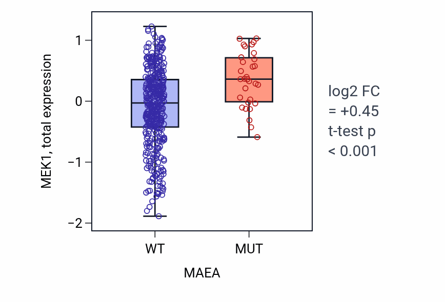 Box plot of MEK1 in MAEA-low vs MAEA-high samples in UCEC.