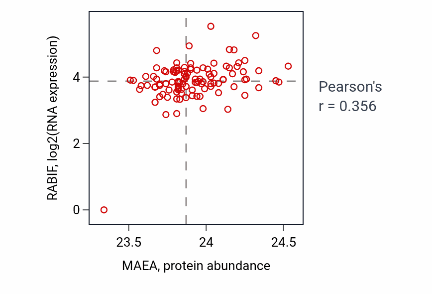 Per-sample scatter of MAEA vs RABIF in HNSC (Pearson r = 0.36).