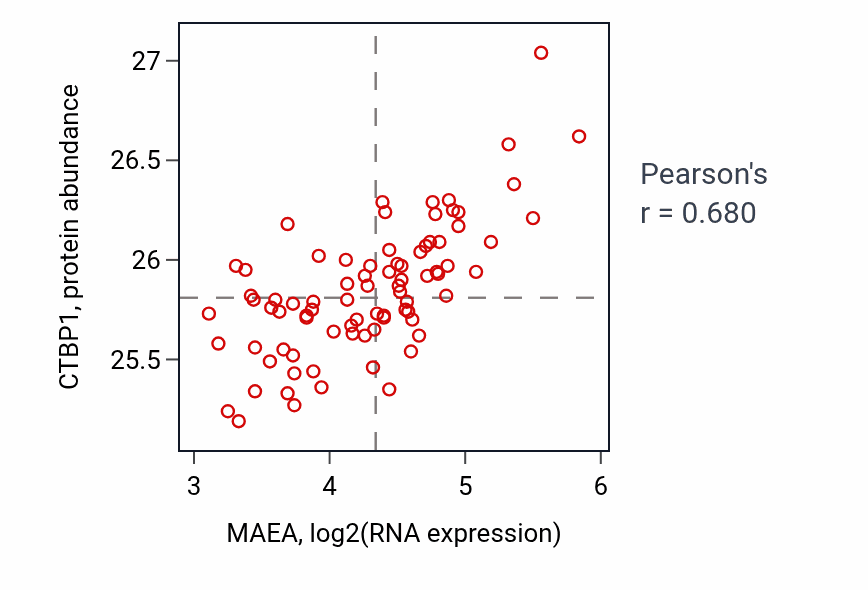 Per-sample scatter of MAEA vs CTBP1 in OV (Pearson r = 0.68).
