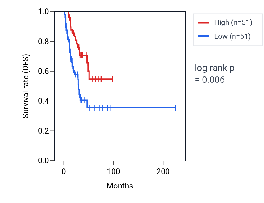 Kaplan&ndash;Meier survival curve for MAEA RNA expression in UCEC: high vs low expression groups.