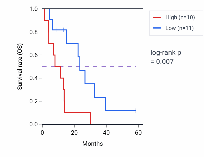 Kaplan&ndash;Meier survival curve for MAEA mass-spec protein-high vs -low samples in PDAC.