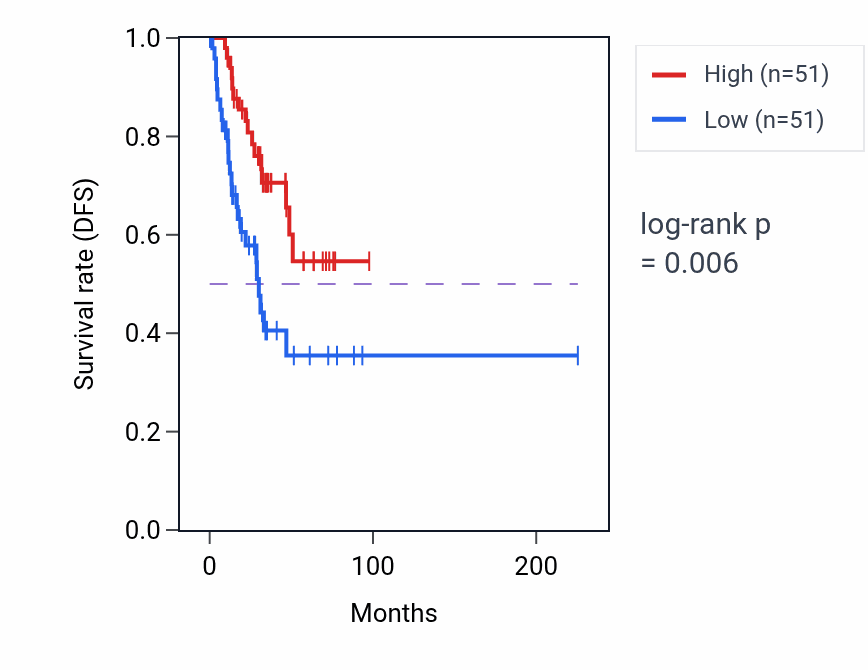 Kaplan&ndash;Meier survival curve for MAEA RNA-high vs -low samples in UCEC.