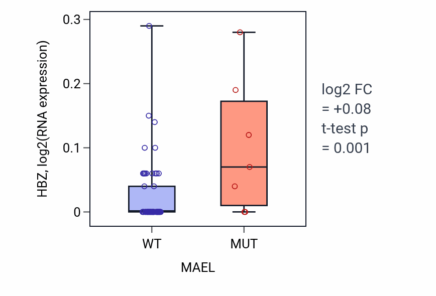 Box plot of HBZ in MAEL-low vs MAEL-high samples in SKIN.