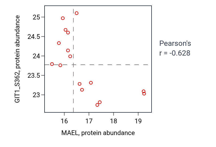 Per-sample scatter of MAEL vs GIT1_S362 in BRCA (Pearson r = -0.63).