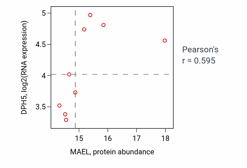 Per-sample scatter of MAEL vs DPH5 in LSCC (Pearson r = 0.59).
