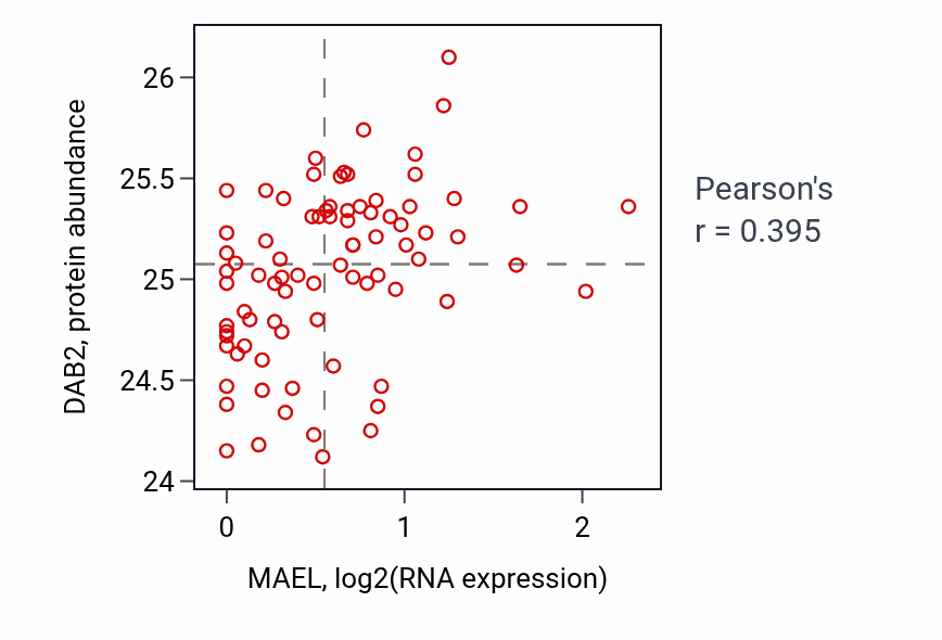 Per-sample scatter of MAEL vs DAB2 in OV (Pearson r = 0.40).