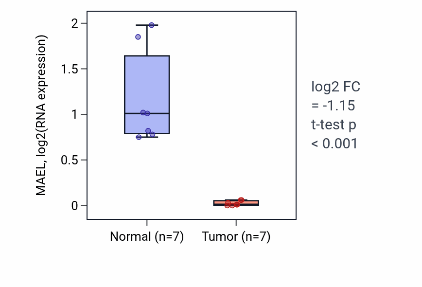 Tumor-vs-normal expression box plot for MAEL RNA in KICH.