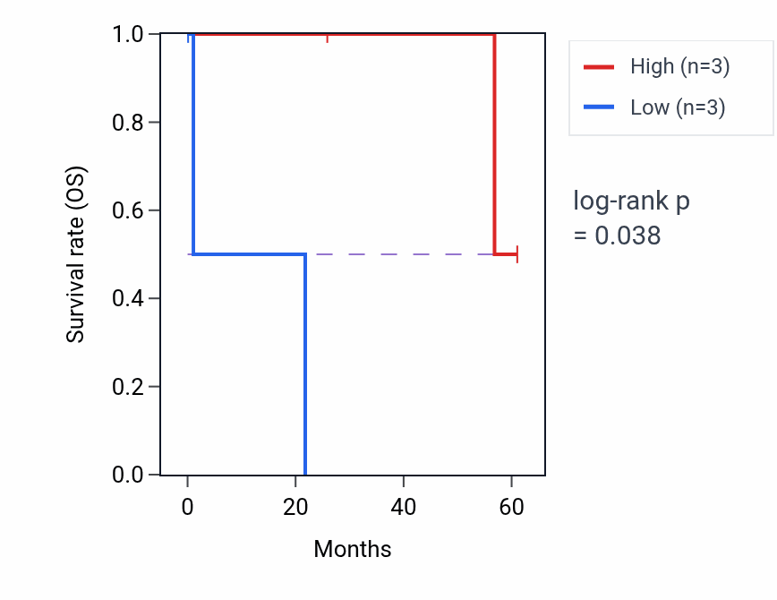 Kaplan&ndash;Meier survival curve for MAEL mass-spec protein-high vs -low samples in LSCC.