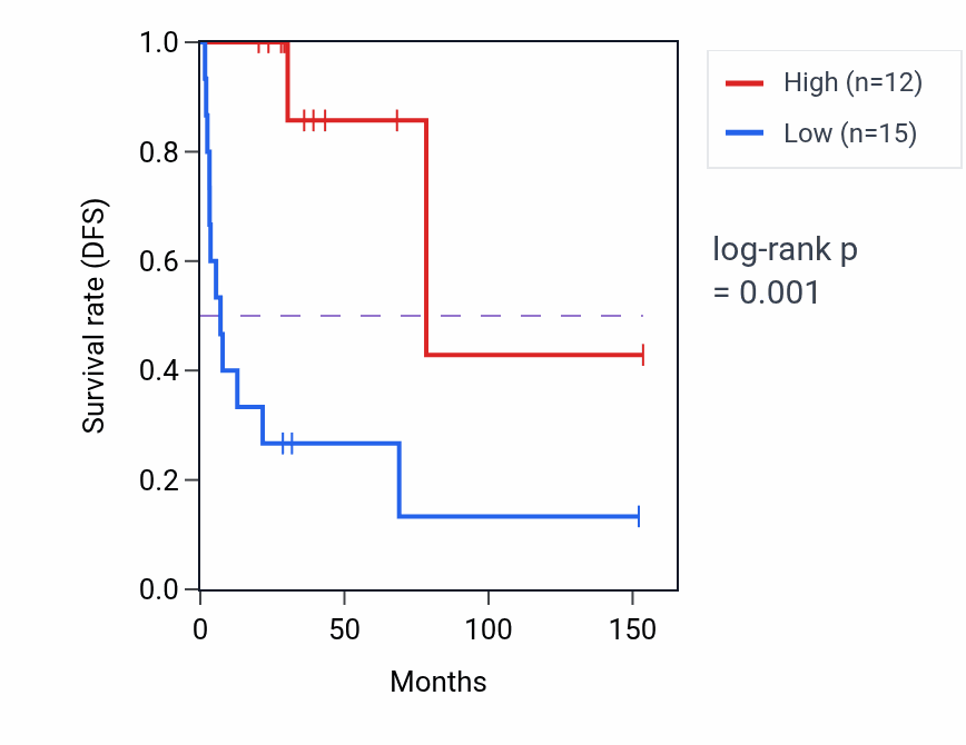 Kaplan&ndash;Meier survival curve for MAEL RNA-high vs -low samples in ACC.