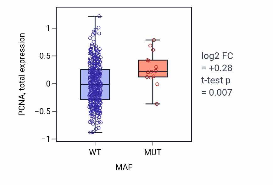 Box plot of PCNA in MAF-low vs MAF-high samples in COAD.