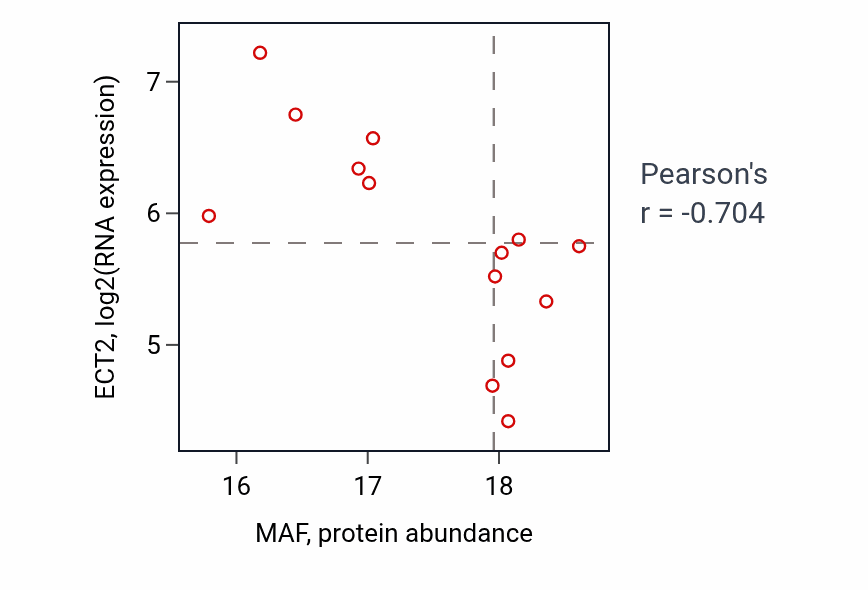 Per-sample scatter of MAF vs ECT2 in UCEC (Pearson r = -0.70).