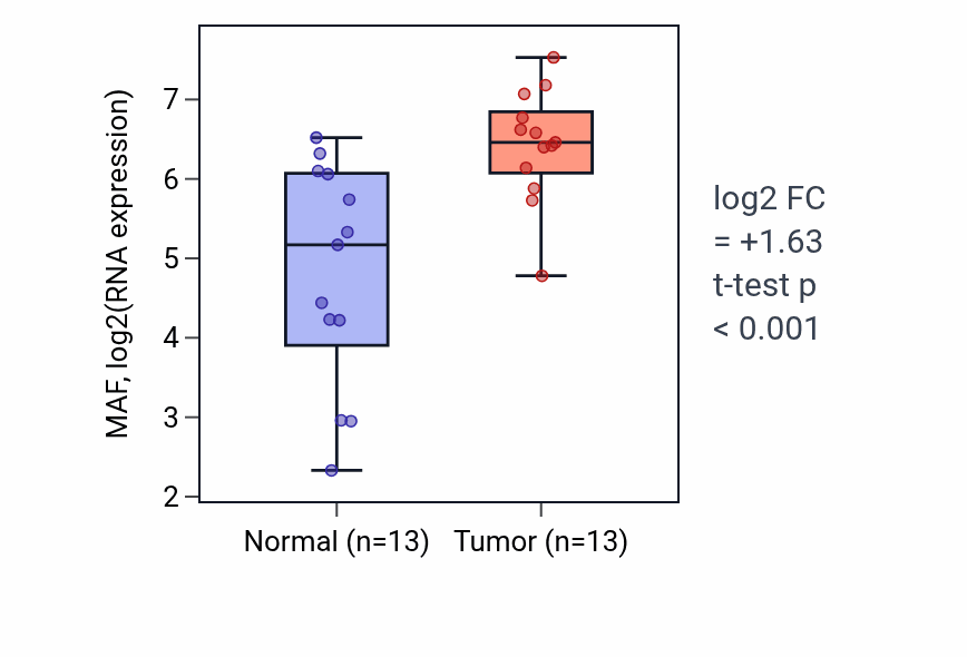 Tumor-vs-normal expression box plot for MAF RNA in KIRC.