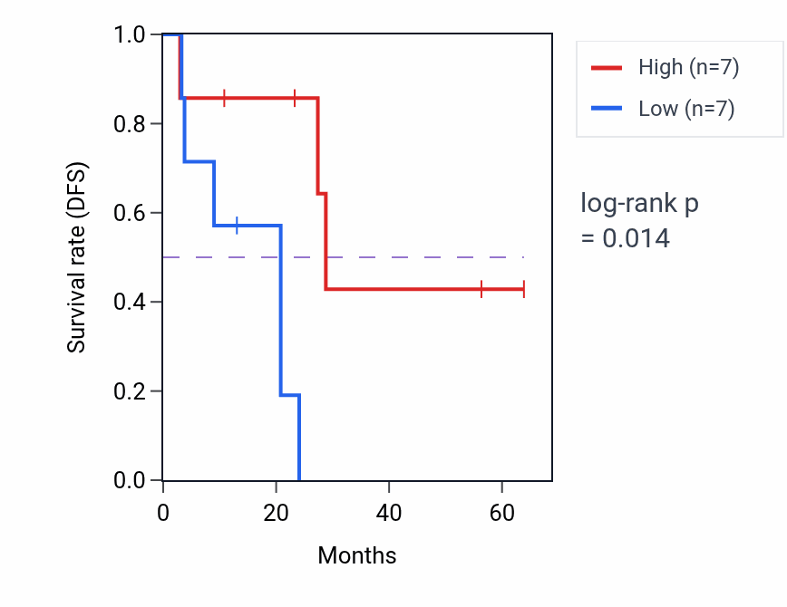 Kaplan&ndash;Meier survival curve for MAF mass-spec protein-high vs -low samples in CCRCC.
