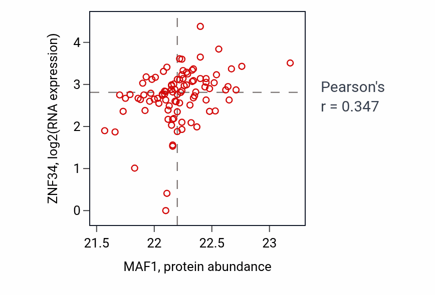 Per-sample scatter of MAF1 vs ZNF34 in UCEC (Pearson r = 0.35).