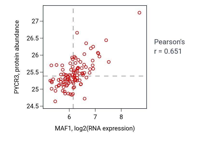 Per-sample scatter of MAF1 vs PYCR3 in LSCC (Pearson r = 0.65).