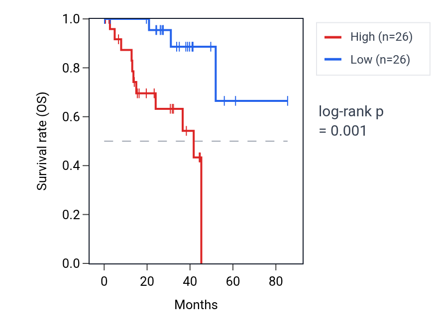 Kaplan&ndash;Meier survival curve for MAF1 RNA expression in UVM: high vs low expression groups.