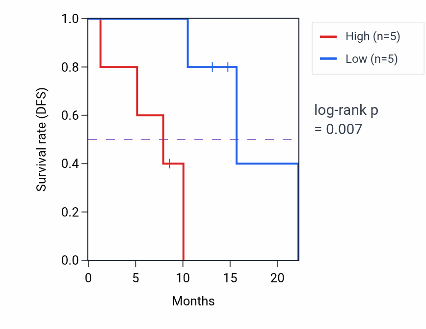 Kaplan&ndash;Meier survival curve for MAF1 mass-spec protein-high vs -low samples in PDAC.