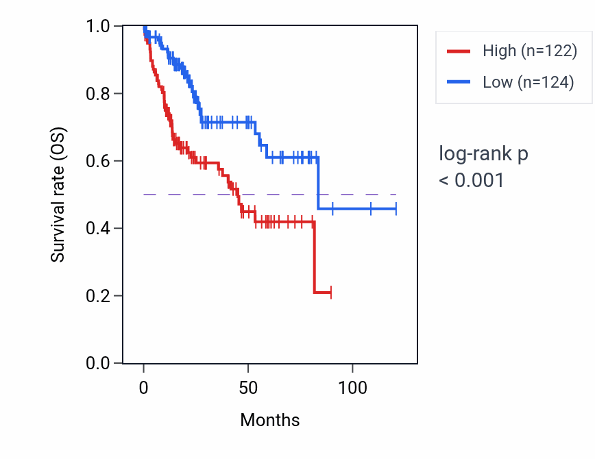 Kaplan&ndash;Meier survival curve for MAF1 RNA-high vs -low samples in LIHC.