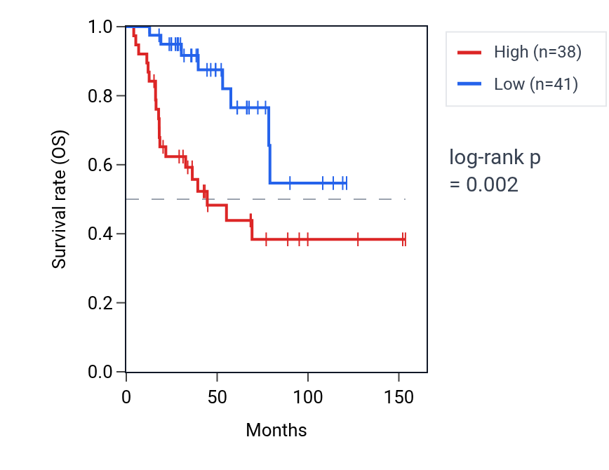 Kaplan&ndash;Meier survival curve for MAFA-AS1 RNA expression in ACC: high vs low expression groups.