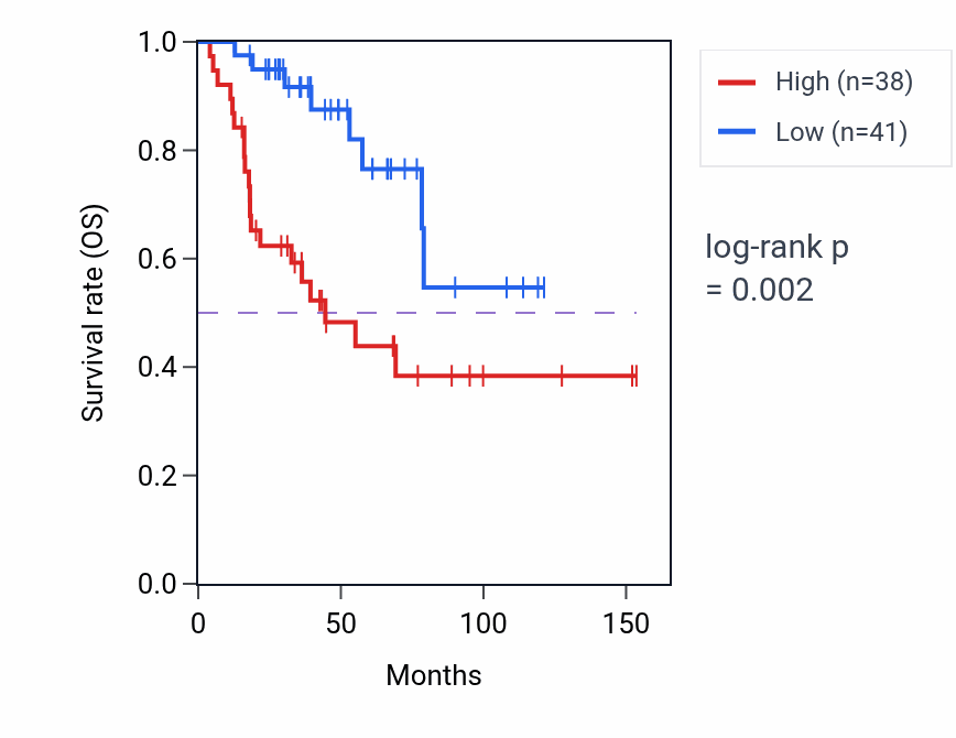 Kaplan&ndash;Meier survival curve for MAFA-AS1 RNA-high vs -low samples in ACC.