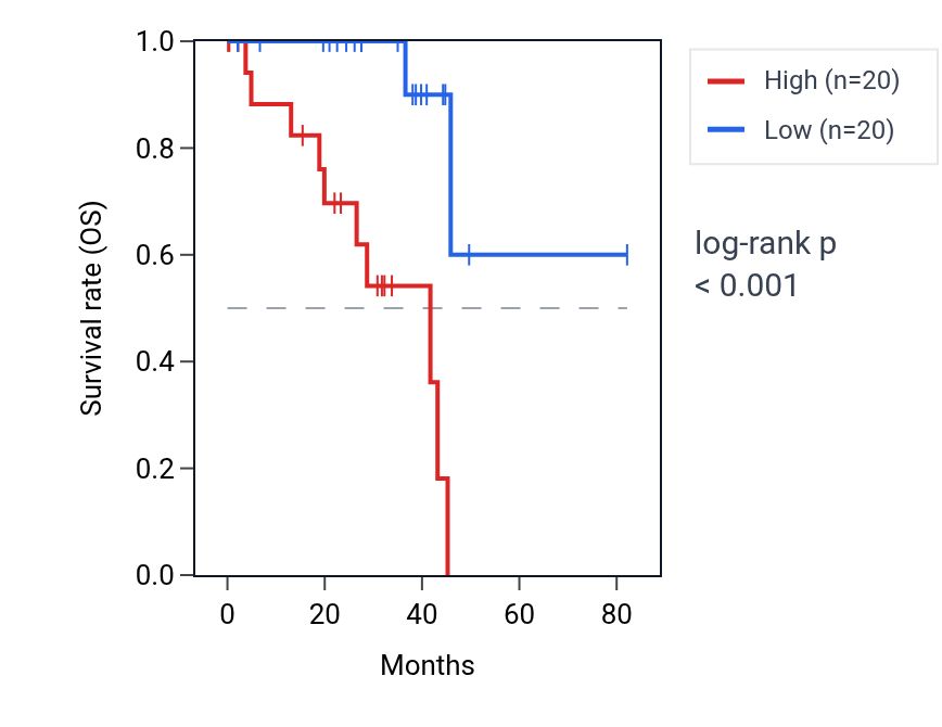 Kaplan&ndash;Meier survival curve for MAFB RNA expression in UVM: high vs low expression groups.