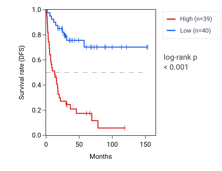 Kaplan&ndash;Meier survival curve for MAFF RNA expression in ACC: high vs low expression groups.