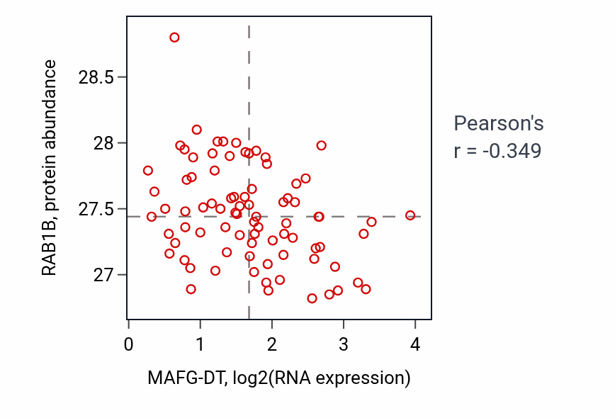 Per-sample scatter of MAFG-DT vs RAB1B in OV (Pearson r = -0.35).