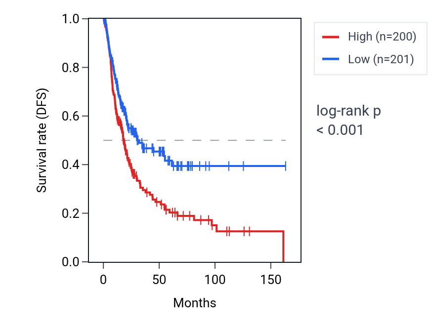 Kaplan&ndash;Meier survival curve for MAFG-DT RNA expression in BLCA: high vs low expression groups.