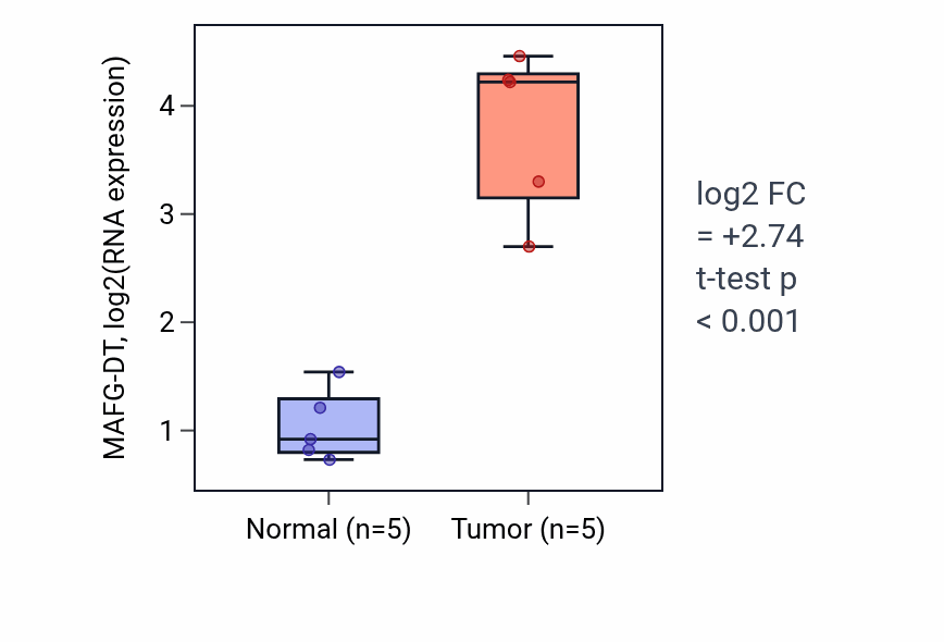 Tumor-vs-normal expression box plot for MAFG-DT RNA in COAD.