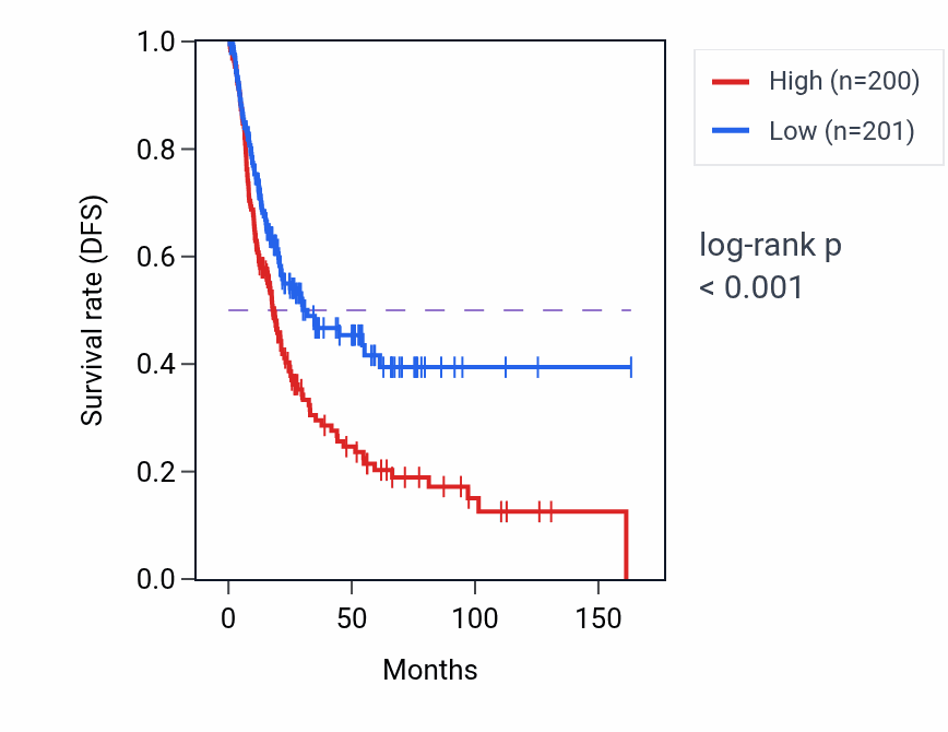 Kaplan&ndash;Meier survival curve for MAFG-DT RNA-high vs -low samples in BLCA.