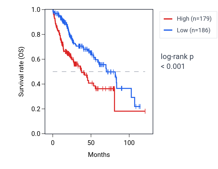 Kaplan&ndash;Meier survival curve for MAFG RNA expression in LIHC: high vs low expression groups.