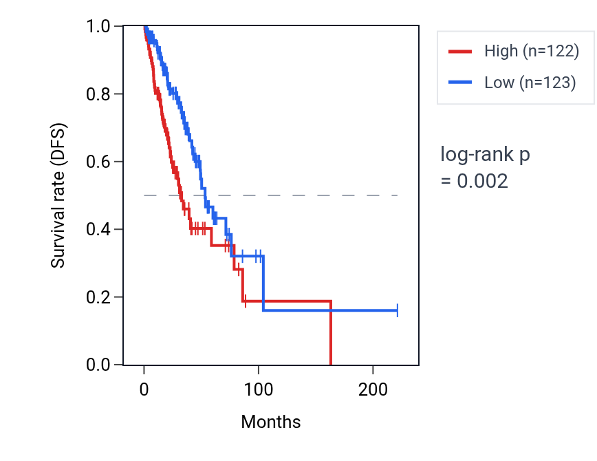 Kaplan&ndash;Meier survival curve for MAFK RNA expression in LUAD: high vs low expression groups.
