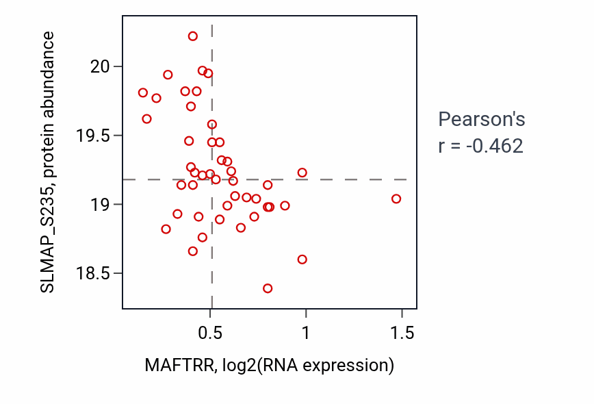 Per-sample scatter of MAFTRR vs SLMAP_S235 in PDAC (Pearson r = -0.46).
