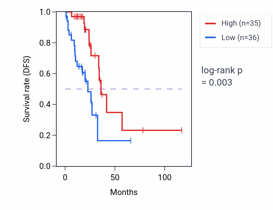 Kaplan&ndash;Meier survival curve for MAFTRR RNA-high vs -low samples in READ.