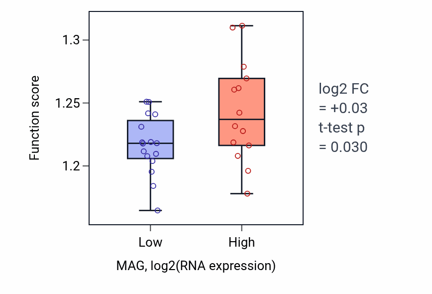 Box plot of mRNA stabilization in MAG-low vs MAG-high samples in BLOOD_Myeloma.
