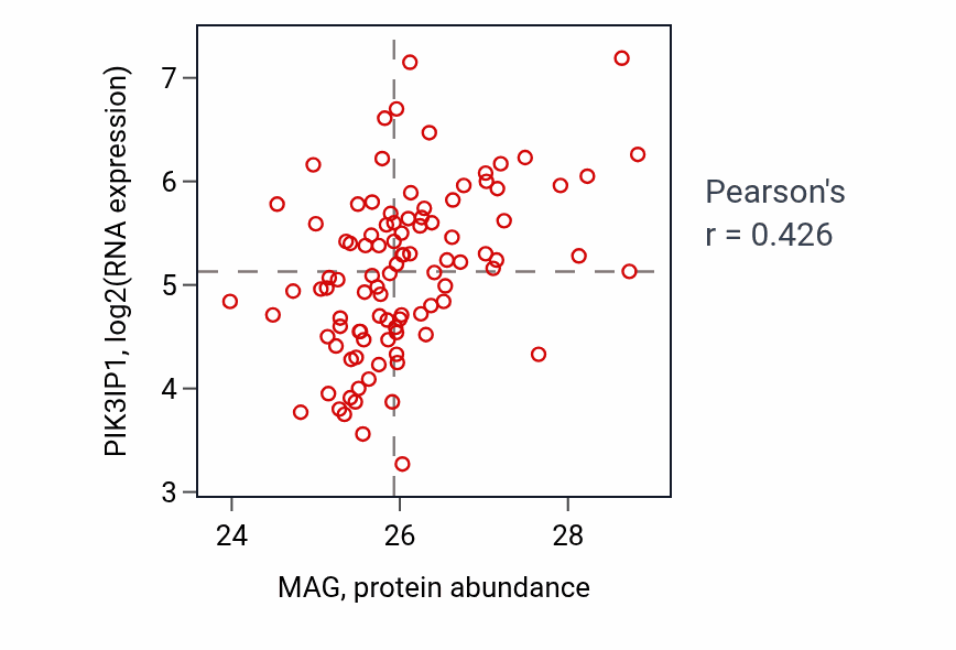 Per-sample scatter of MAG vs PIK3IP1 in GBM (Pearson r = 0.43).