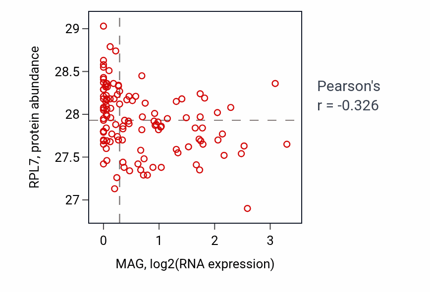 Per-sample scatter of MAG vs RPL7 in BRCA (Pearson r = -0.33).